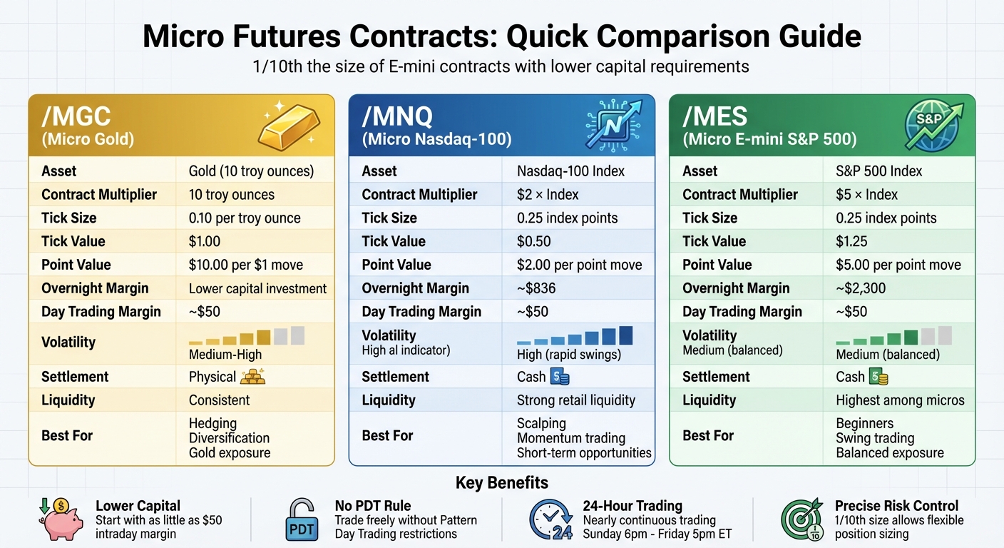 Micro Futures Contracts Comparison: /MGC, /MNQ, /MES Specifications