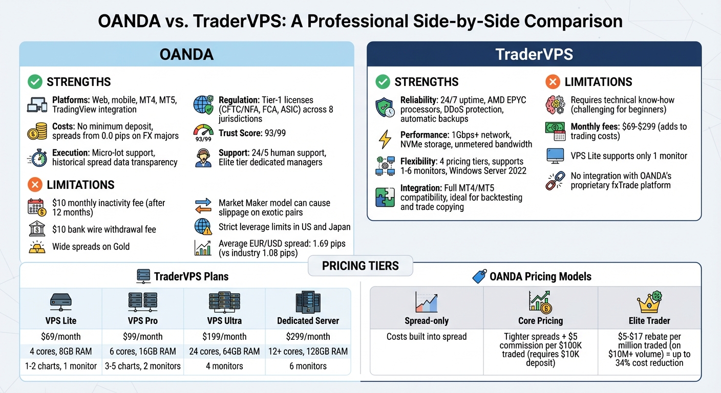 OANDA vs TraderVPS Features and Pricing Comparison 2026