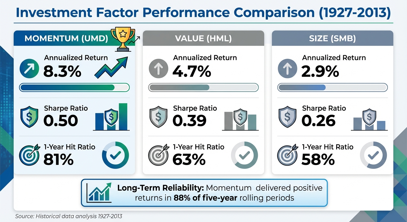 Momentum vs Value vs Size Factor Performance Comparison 1927-2013