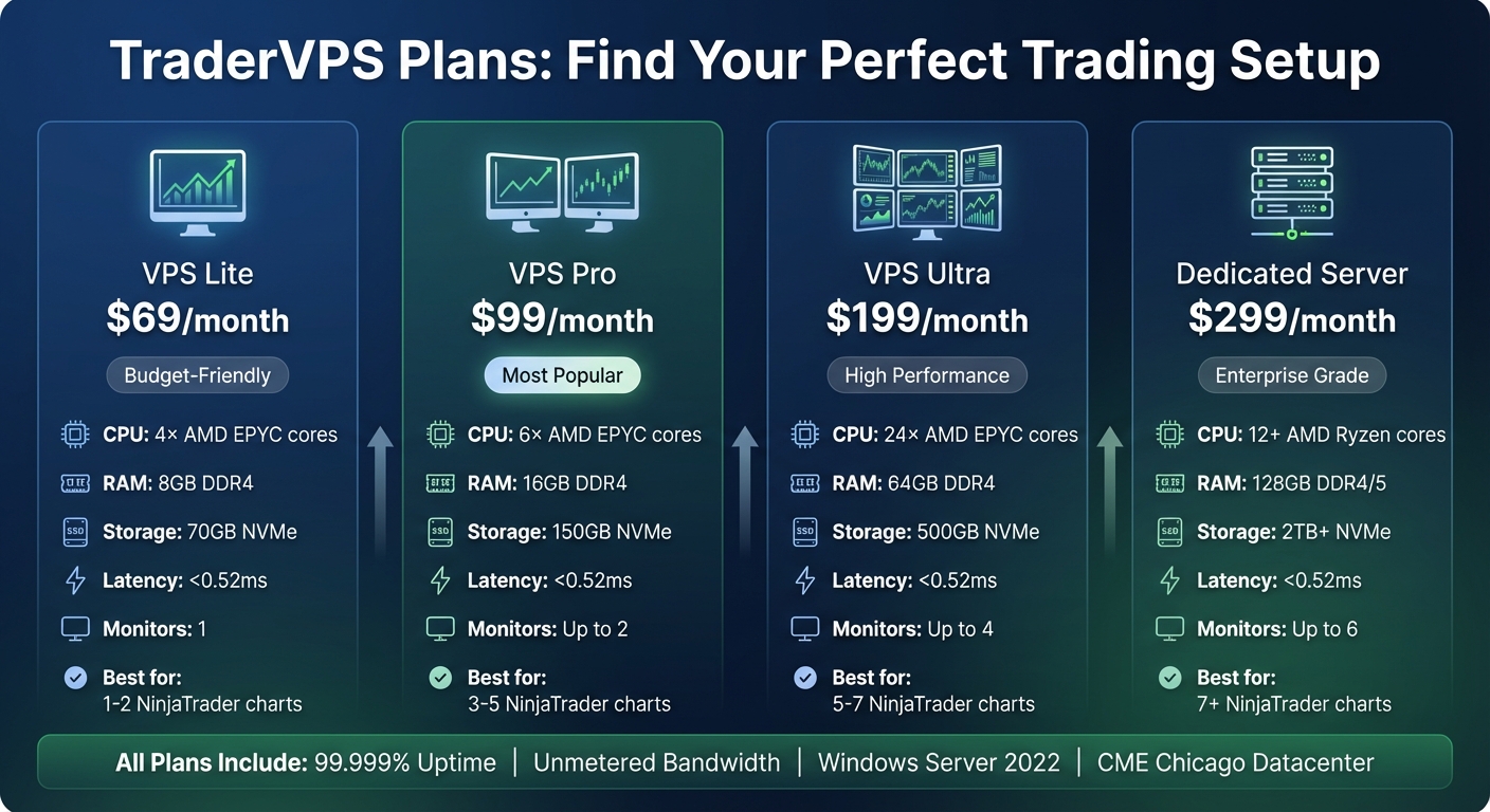 TraderVPS Hosting Plans Comparison 2026: Specs, Pricing & Performance