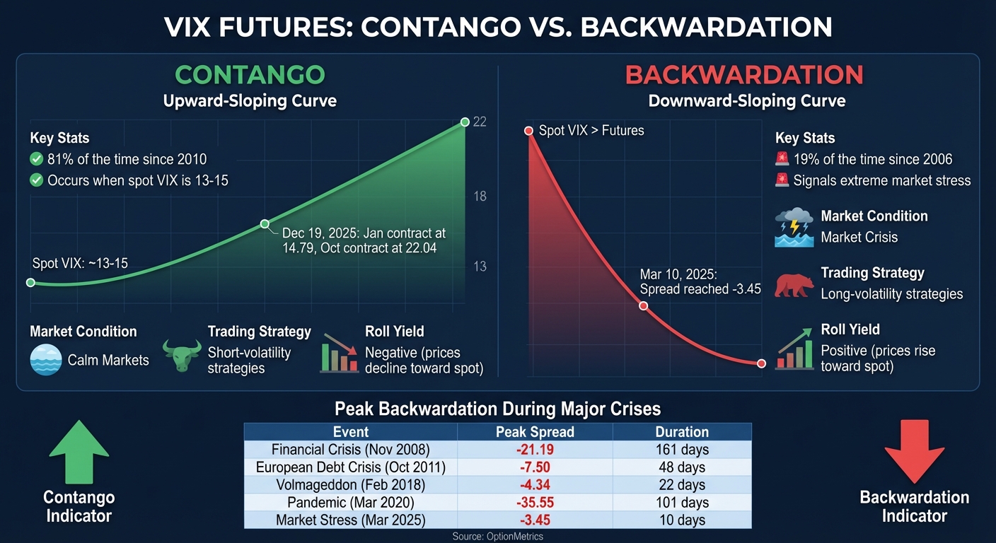 VIX Futures Curves: Contango vs Backwardation Comparison