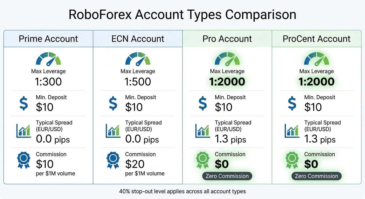 RoboForex Account Types: Leverage, Spreads & Commissions Comparison