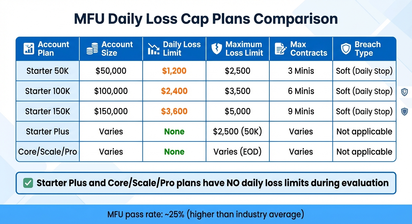 MFU Daily Loss Cap Plans Comparison Chart