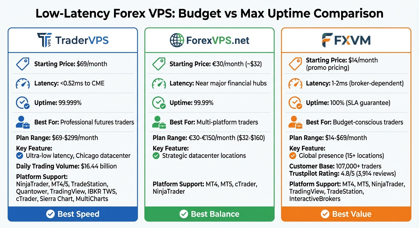 Forex VPS Provider Comparison: TraderVPS vs ForexVPS.net vs FXVM