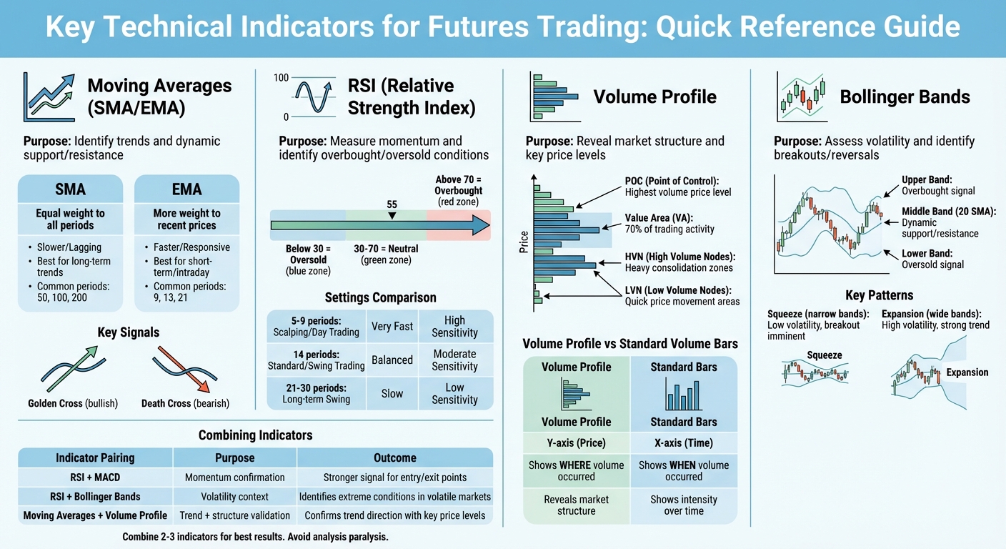 Key Technical Indicators for Futures Trading: Quick Reference Guide