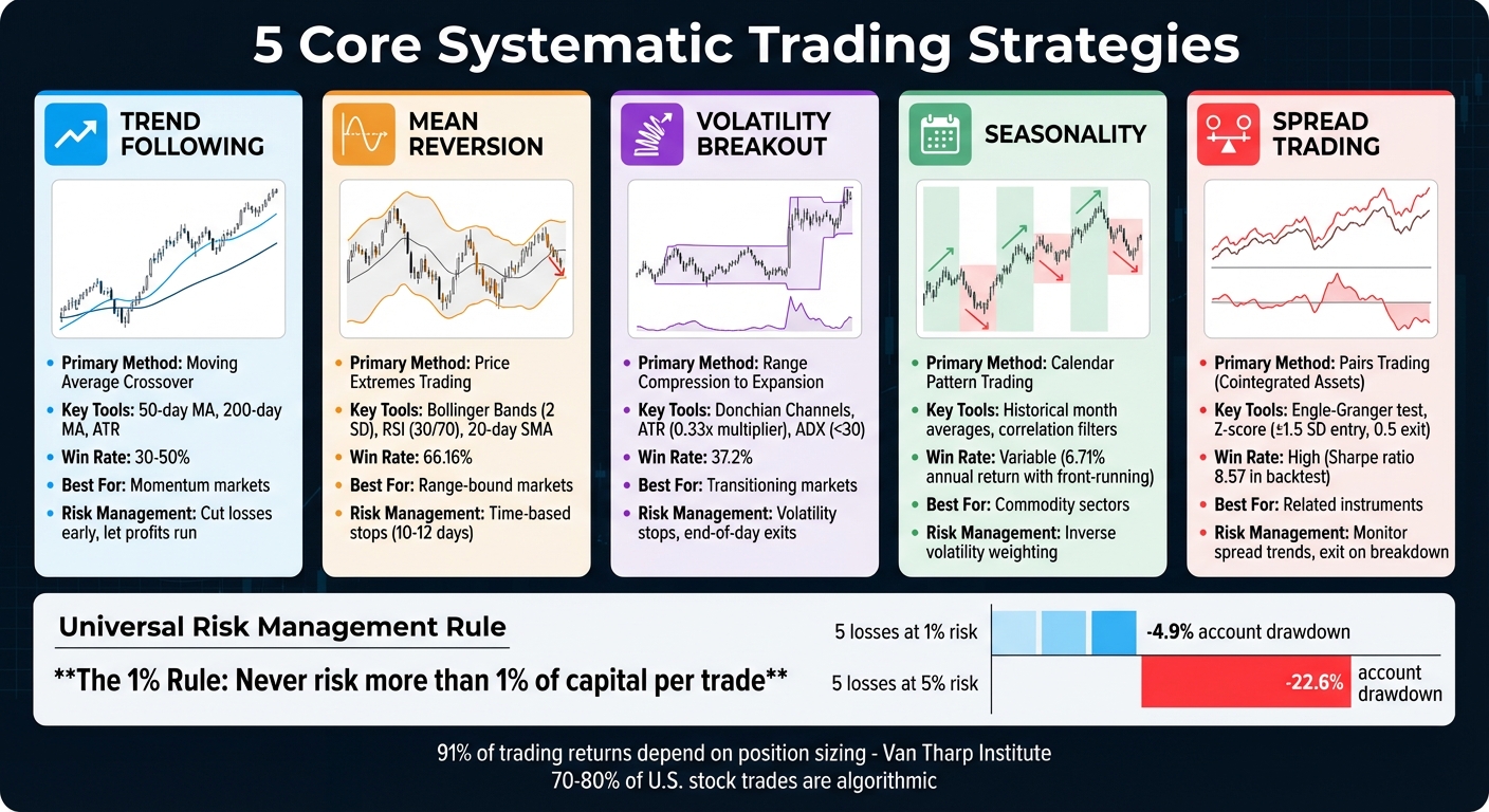5 Systematic Trading Strategies Comparison: Methods, Tools, and Win Rates