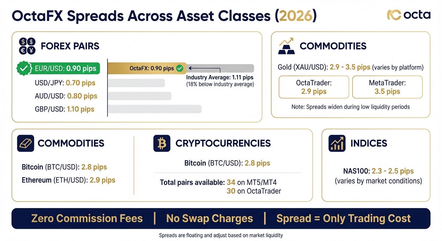 OctaFX Spreads Comparison Across Asset Classes 2026