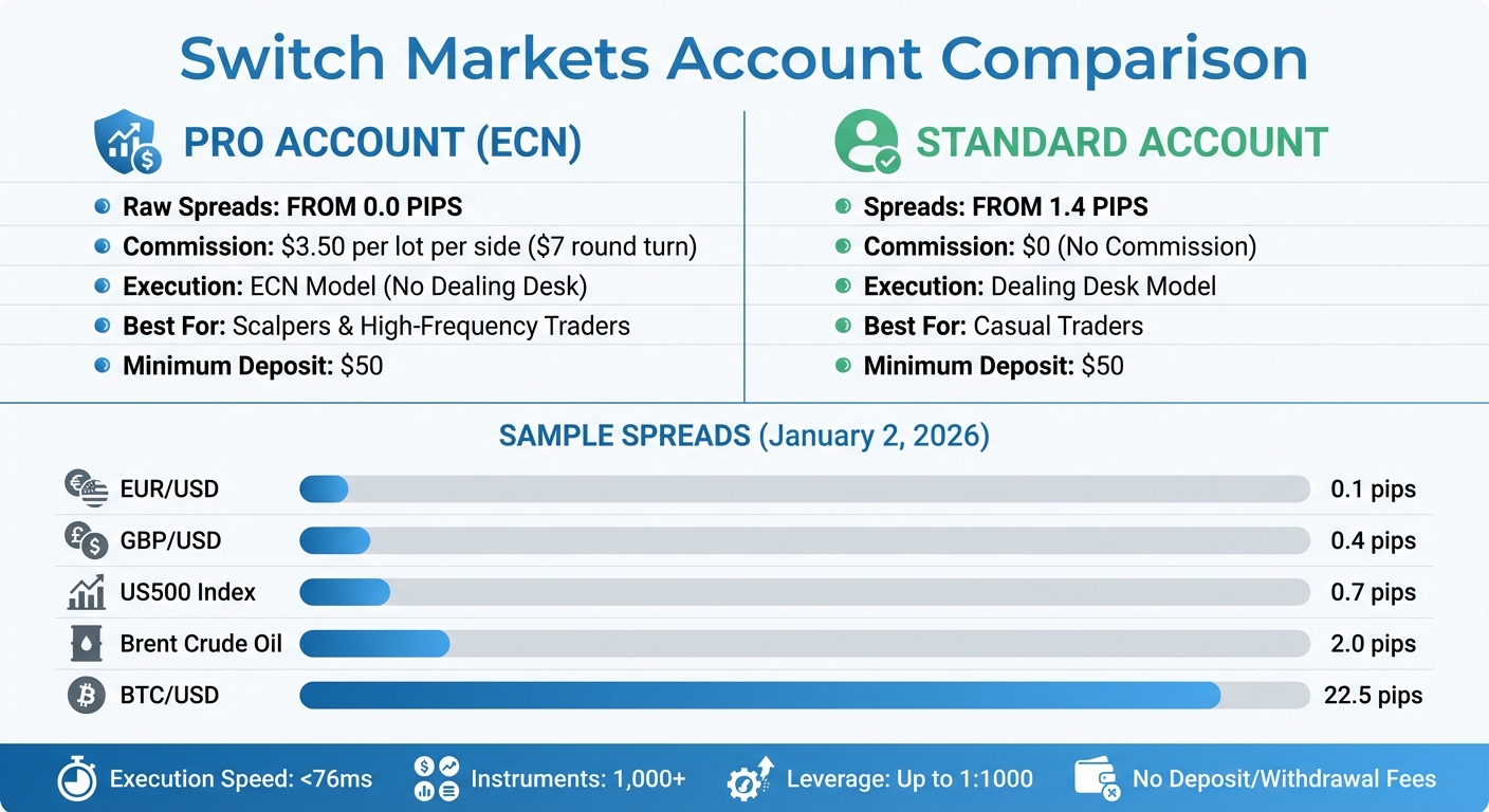 Switch Markets Account Types Comparison: Pro vs Standard Spreads and Costs