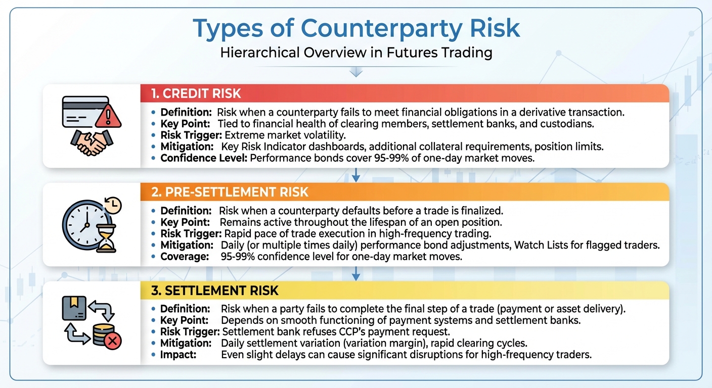 Three Types of Counterparty Risk in Futures Trading