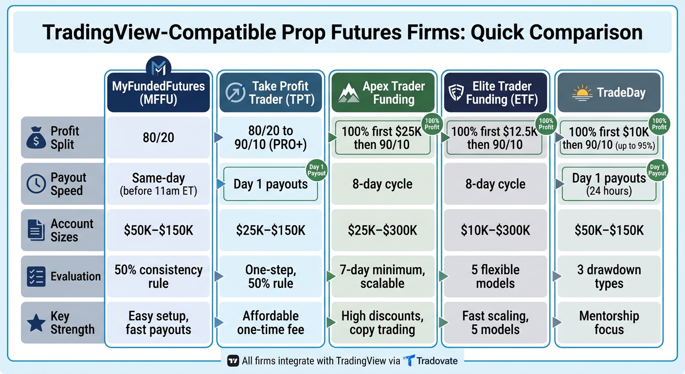 TradingView-Compatible Prop Futures Firms Comparison Chart