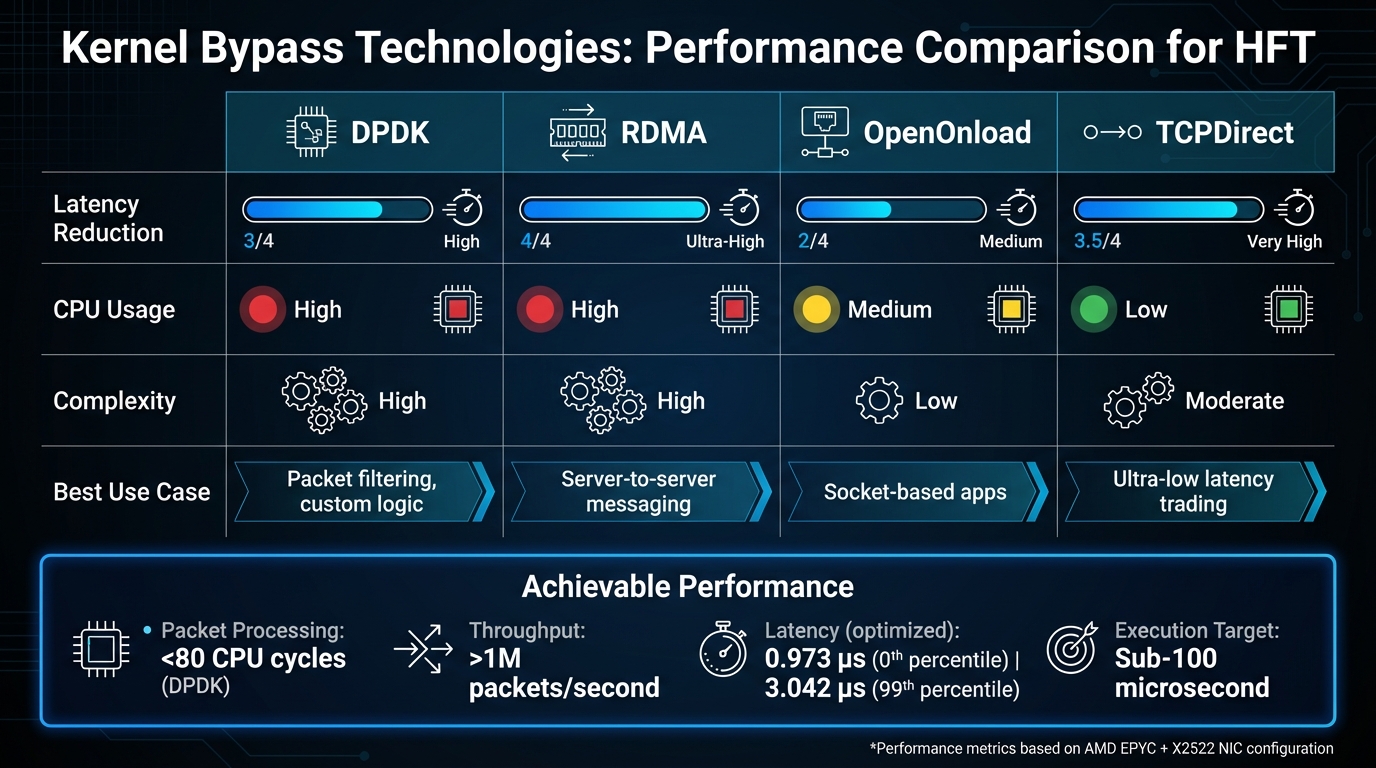 Linux Kernel Bypass Technologies Comparison for HFT Trading