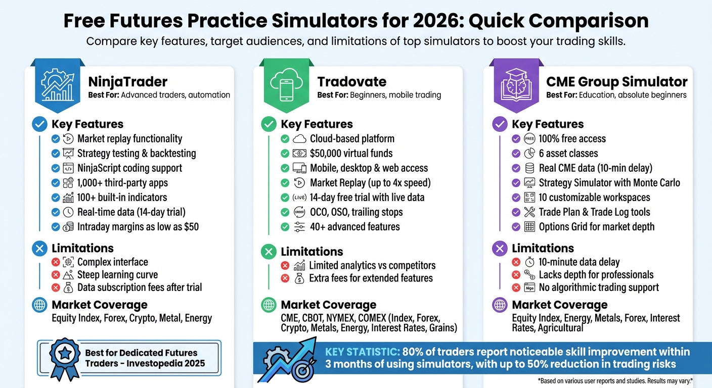 Free Futures Trading Simulators Comparison: NinjaTrader vs Tradovate vs CME Group