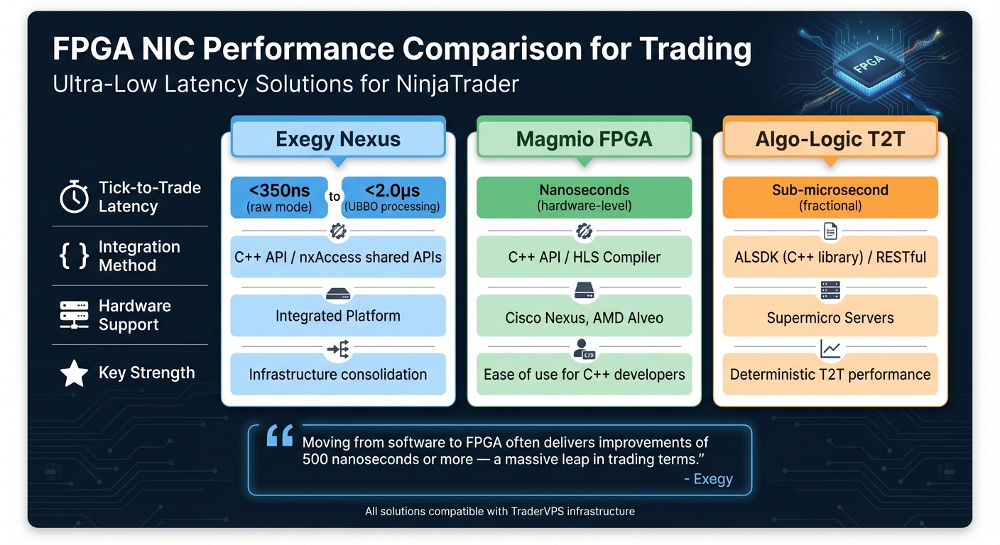 FPGA NIC Performance Comparison for Trading: Latency and Features