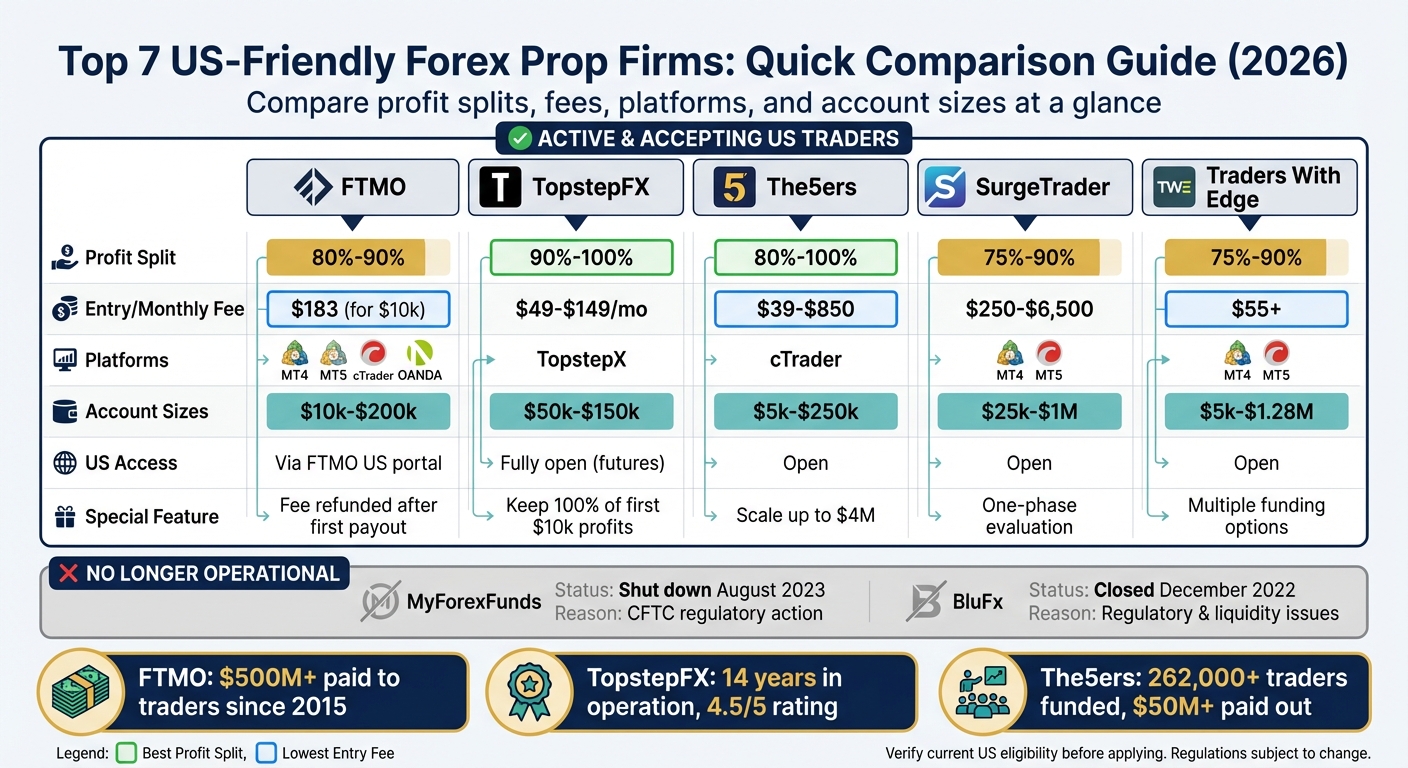 Top US-Friendly Forex Prop Firms Comparison 2026