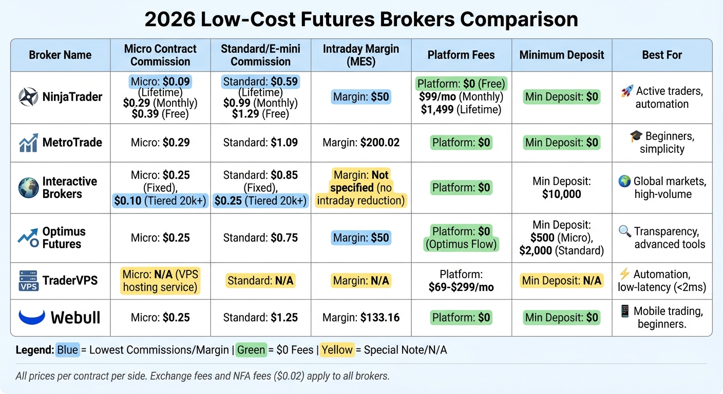 2026 Futures Brokers Comparison: Commissions, Margins, and Features