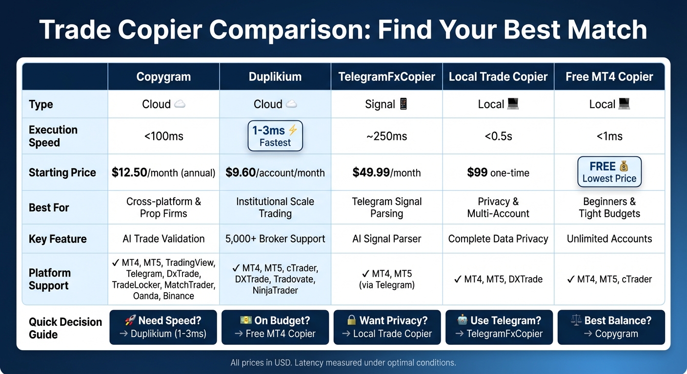 Trade Copier Comparison: Features, Pricing, and Performance for MT4/MT5