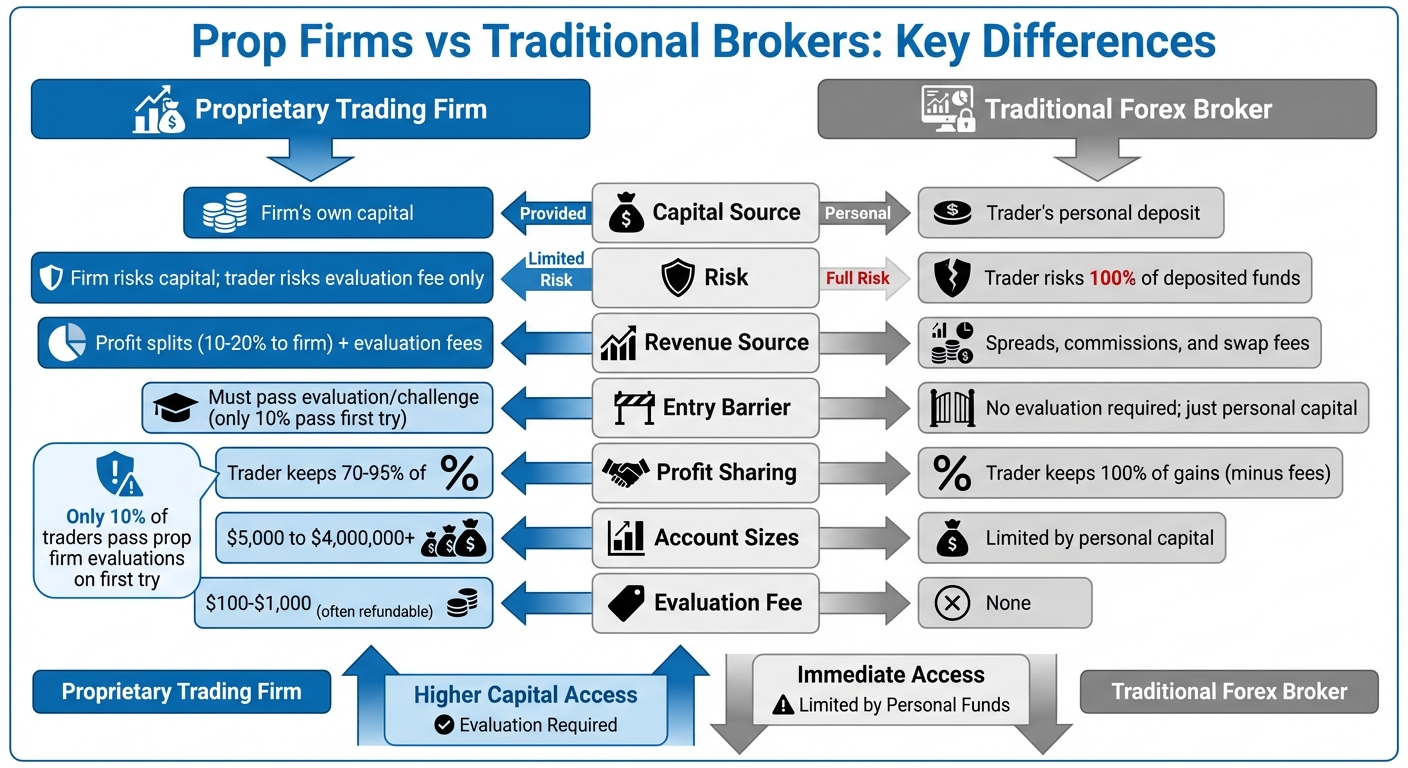 Prop Firms vs Traditional Brokers: Key Differences Comparison