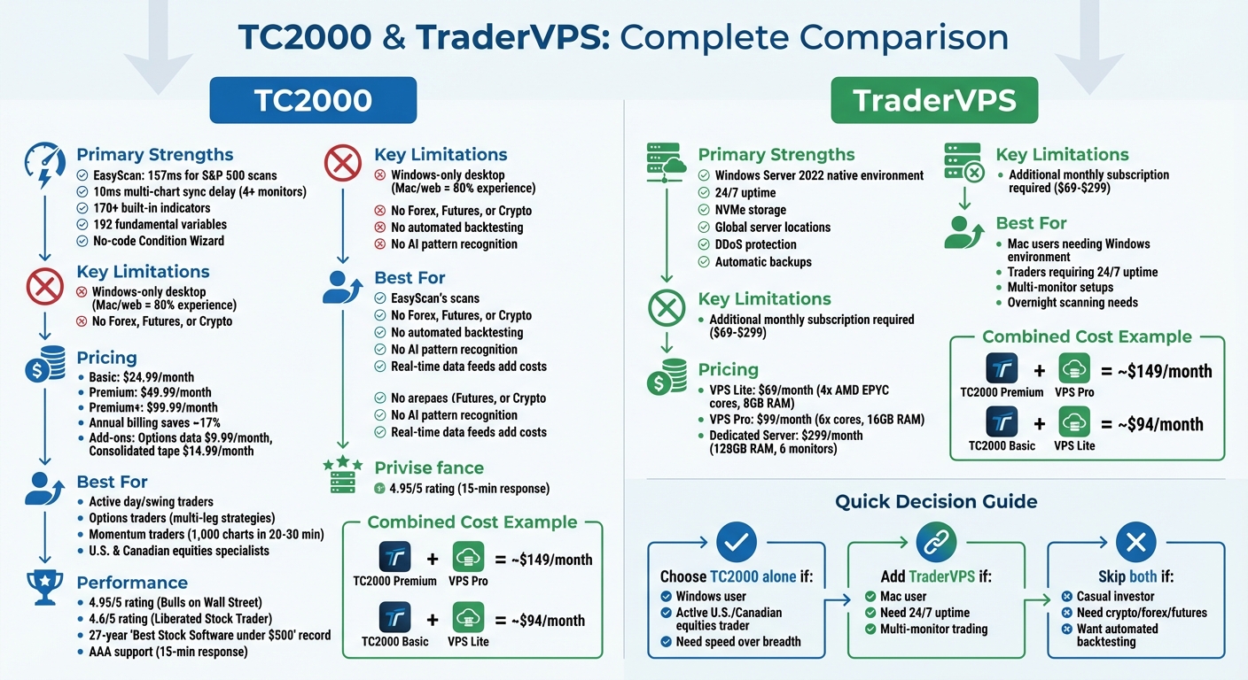 TC2000 vs TraderVPS: Features, Pricing, and Best Use Cases Comparison