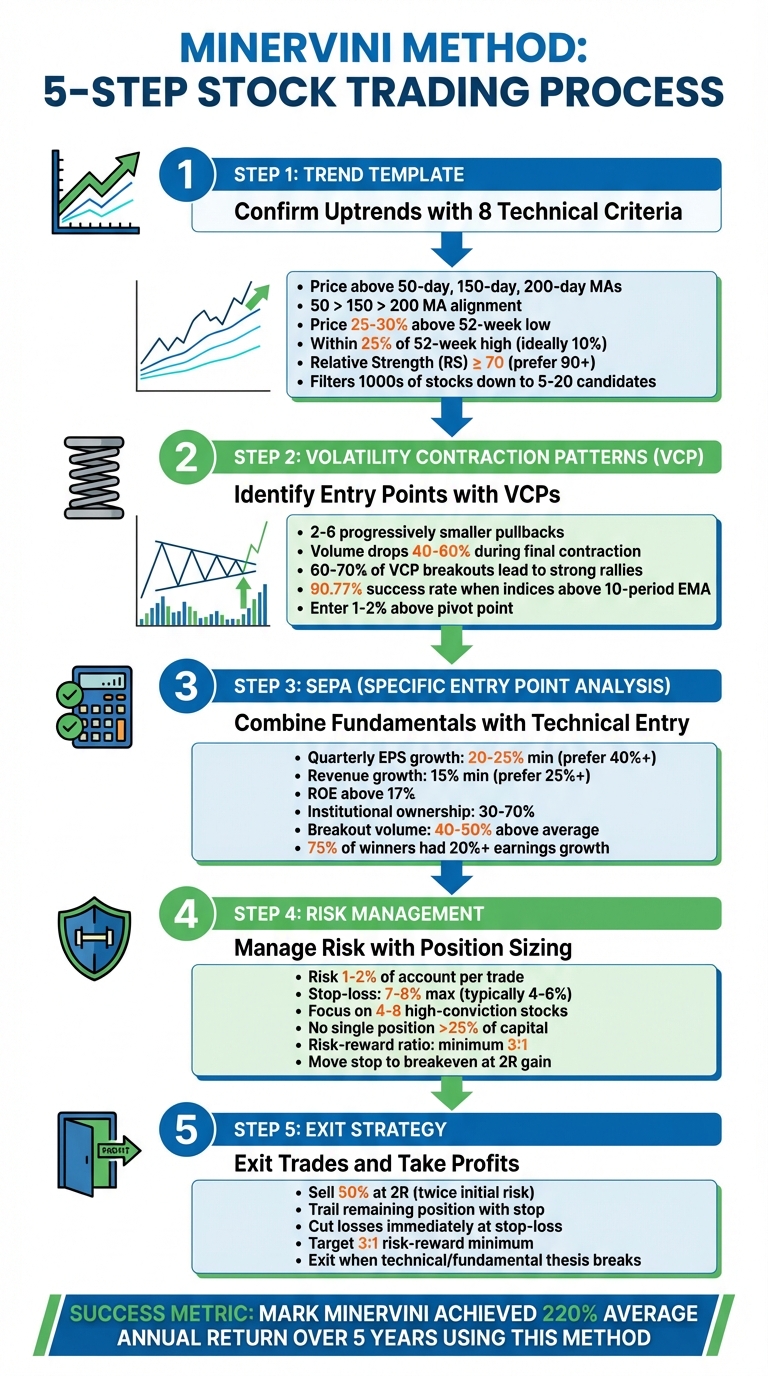 Minervini Method 5-Step Stock Trading Process