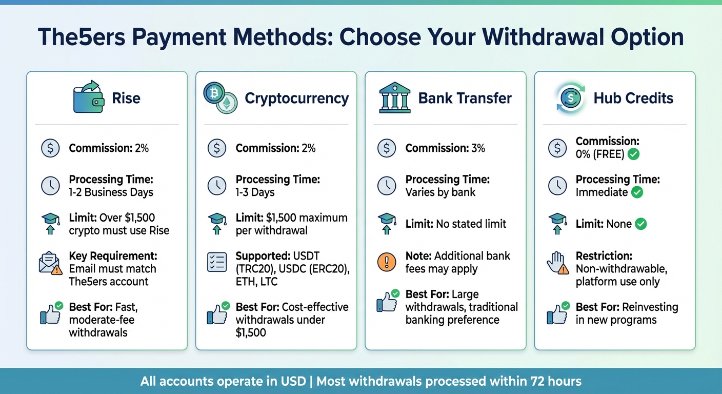 The5ers Payment Methods Comparison: Fees, Processing Times, and Limits