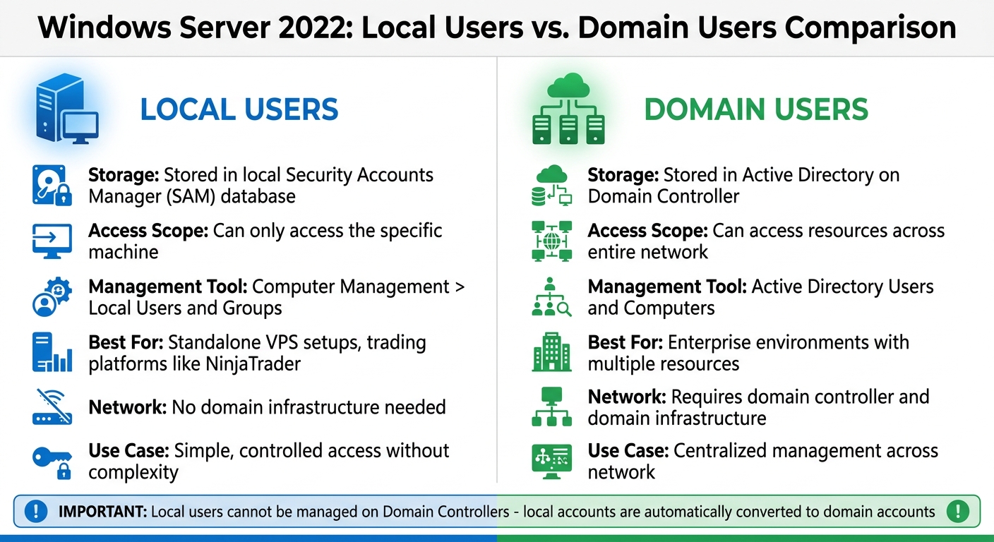 Local Users vs Domain Users in Windows Server 2022