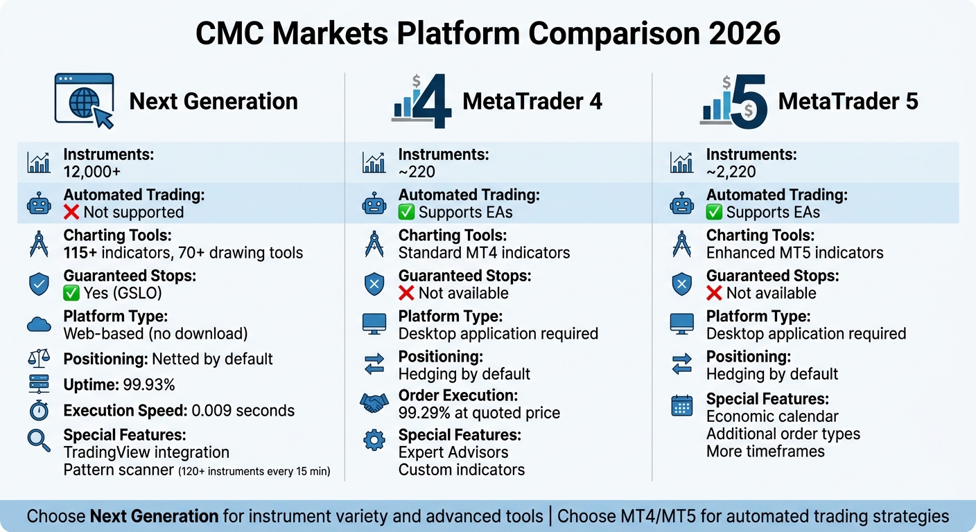 CMC Markets Platform Comparison: Next Generation vs MT4 vs MT5