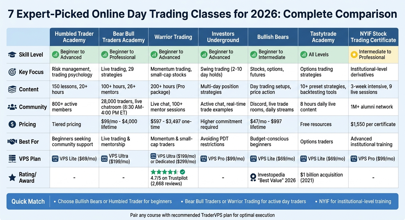 2026 Online Day Trading Courses Comparison: Features, Pricing & VPS Requirements