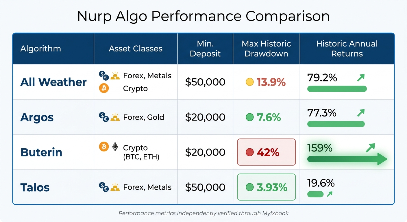 Nurp Algo Trading Algorithms Performance Comparison Chart