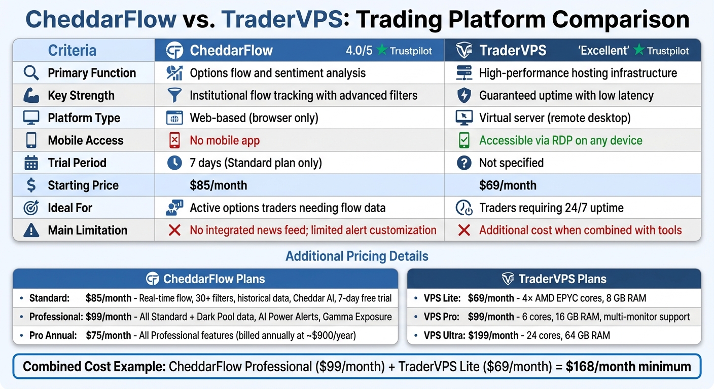 CheddarFlow vs TraderVPS: Features, Pricing & Comparison Chart