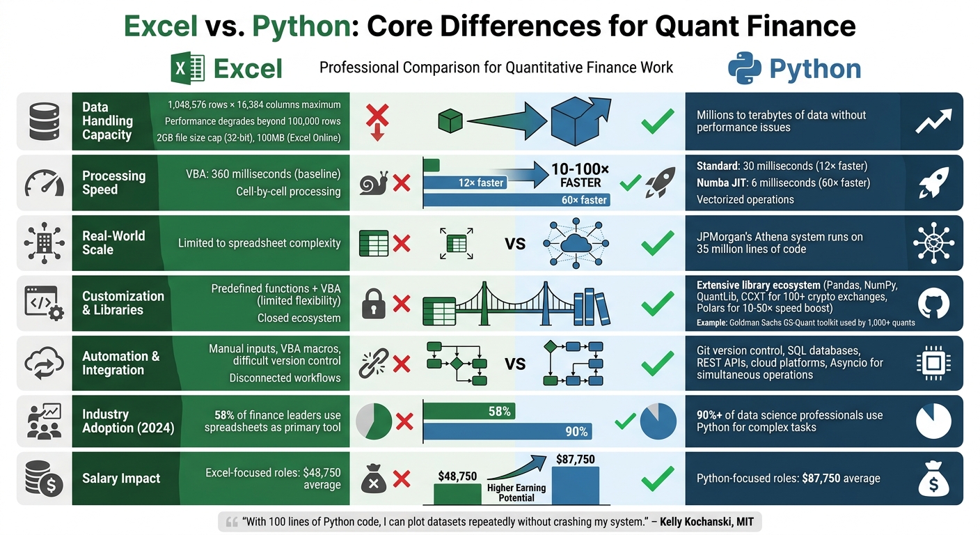 Excel vs Python in Quantitative Finance: Performance and Capabilities Comparison