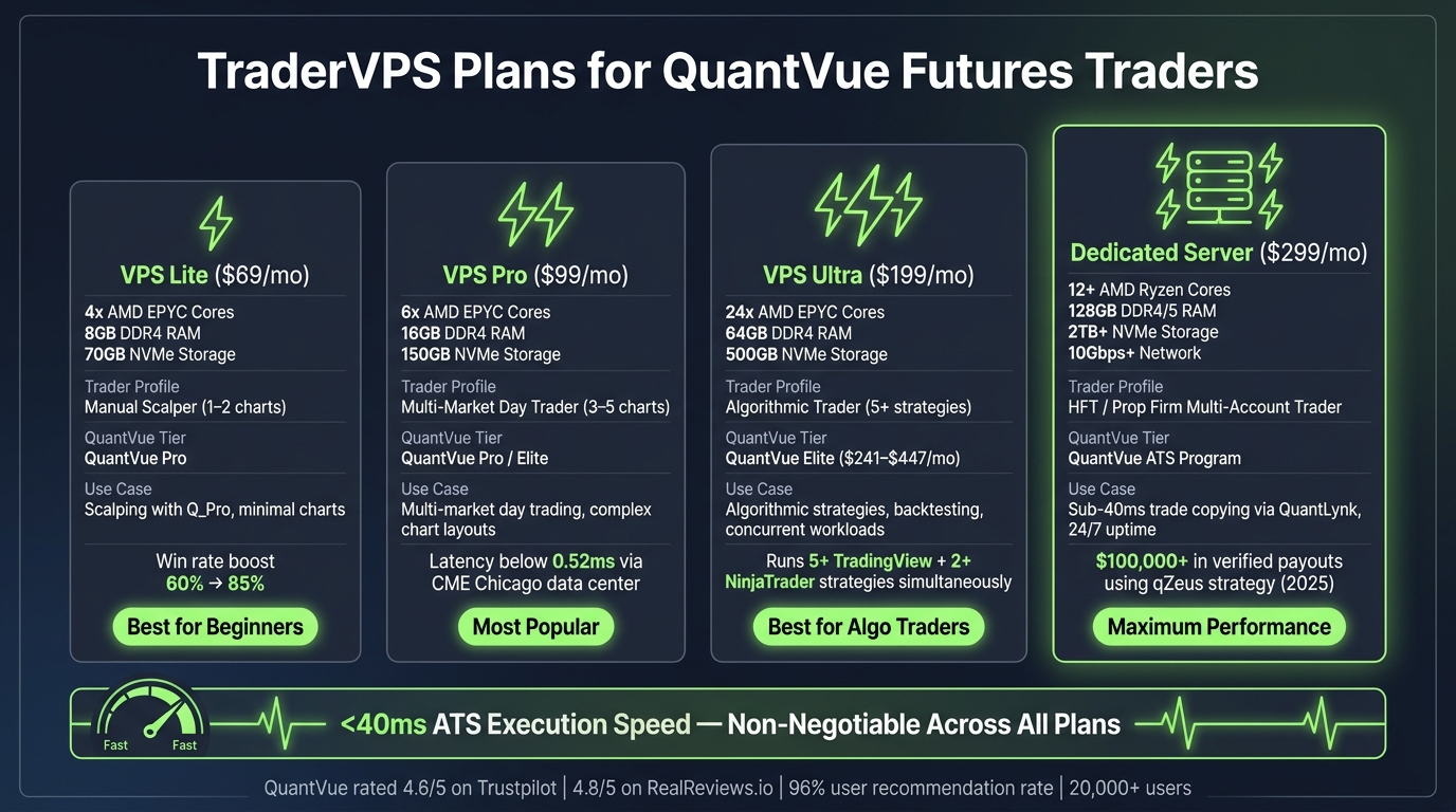TraderVPS Plans for QuantVue Futures Traders: Which One Fits You?