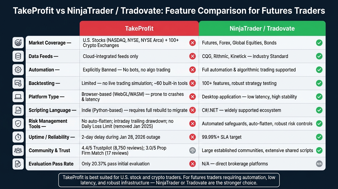 TakeProfit vs NinjaTrader/Tradovate: Key Feature Comparison for Futures Traders