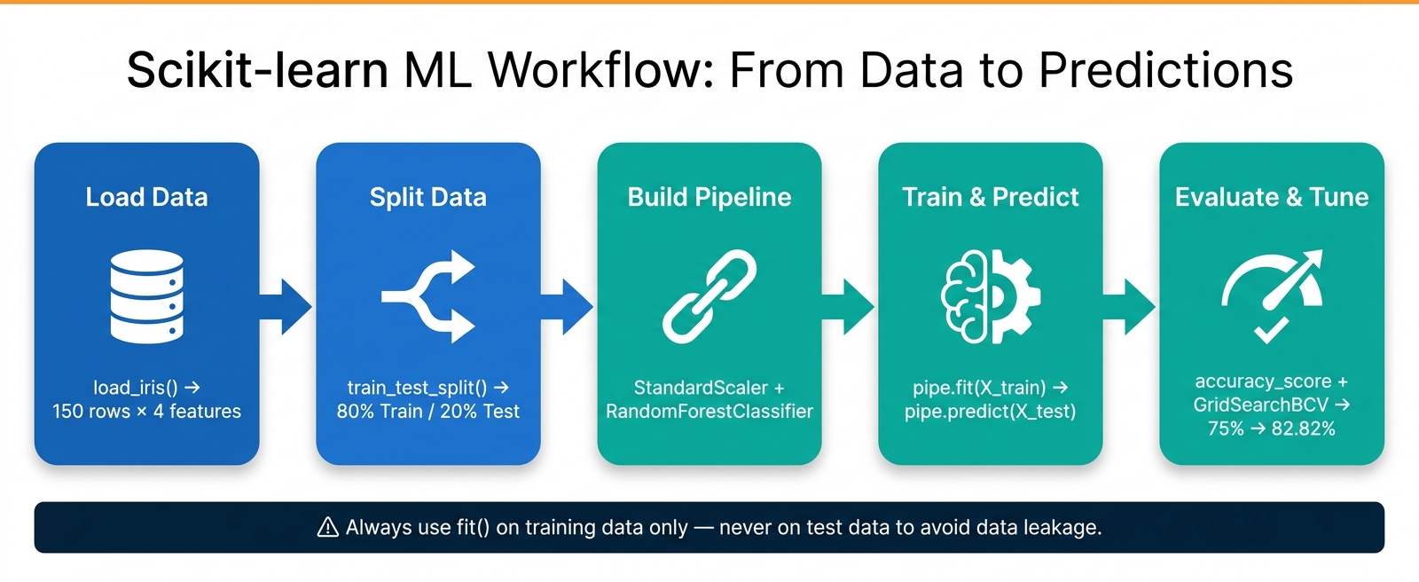Scikit-learn ML Workflow: From Data to Predictions