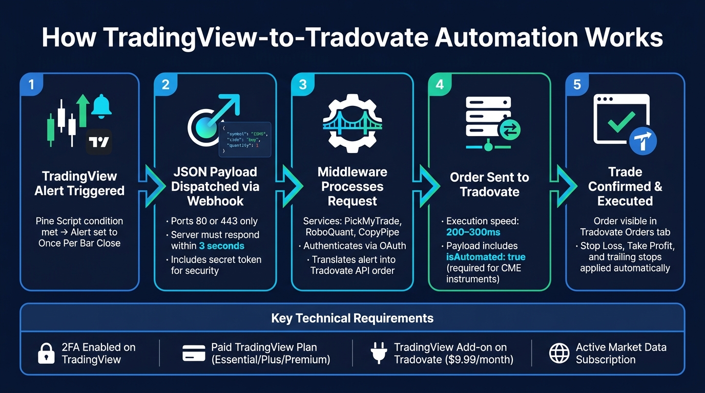 How to Automate Futures Trading: TradingView to Tradovate Workflow