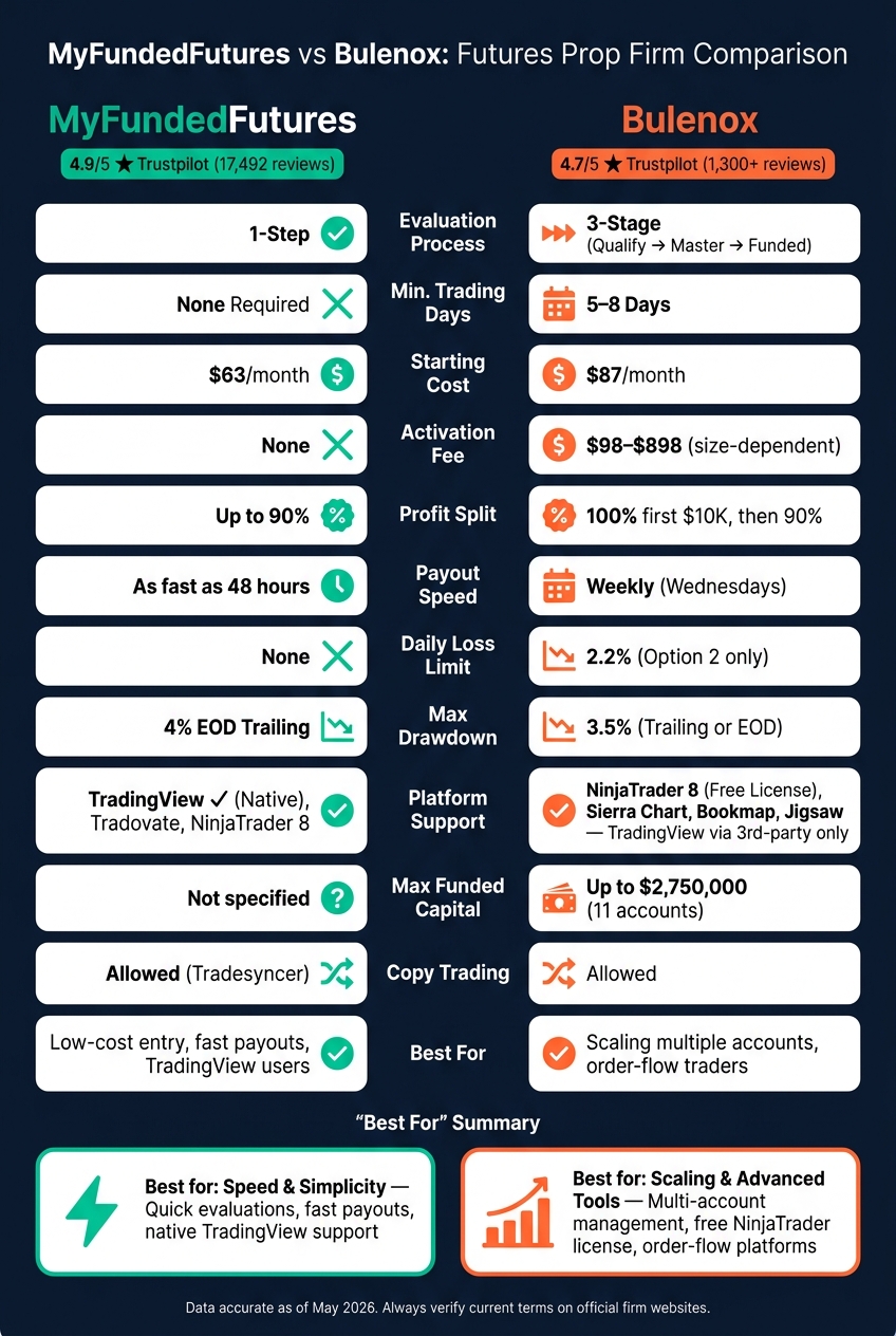 MyFundedFutures vs Bulenox: Side-by-Side Futures Prop Firm Comparison