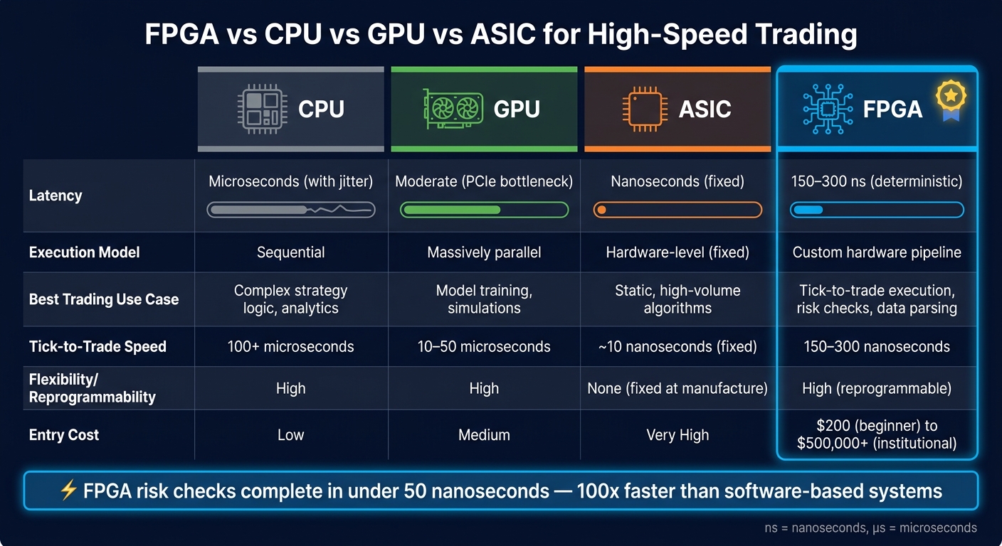 FPGA vs CPU vs GPU vs ASIC: Latency & Trading Performance Compared
